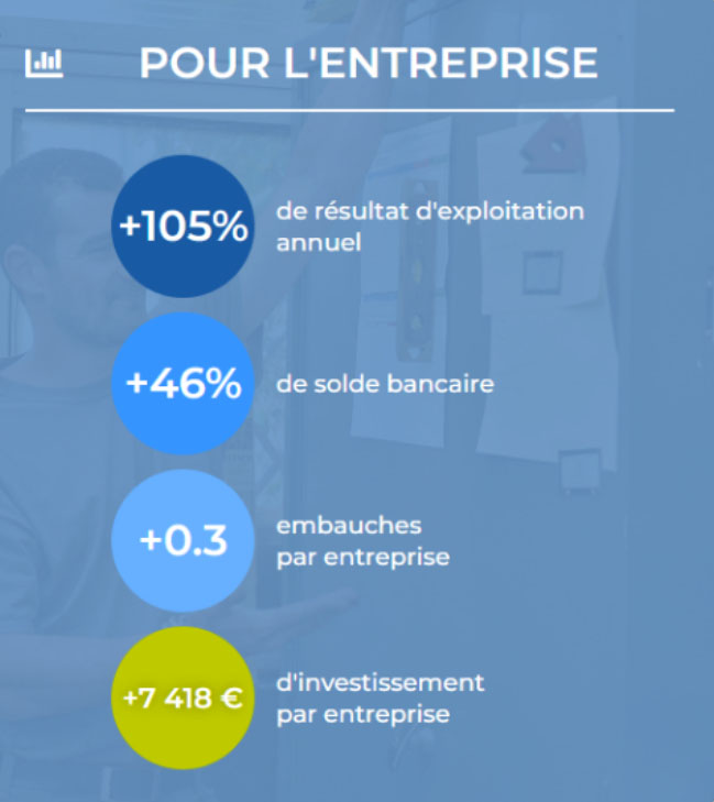 méthode 2c développement